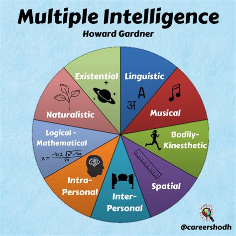 multiple intelligences smart card|gardner theory of multiple intelligences explained.